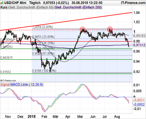 Usd Chf Swissy Reif Fur Eine Erholung - 