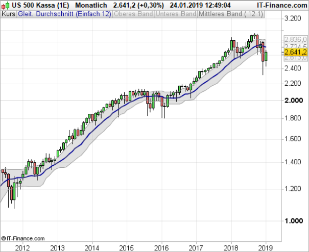 S p 500 bollinger bands