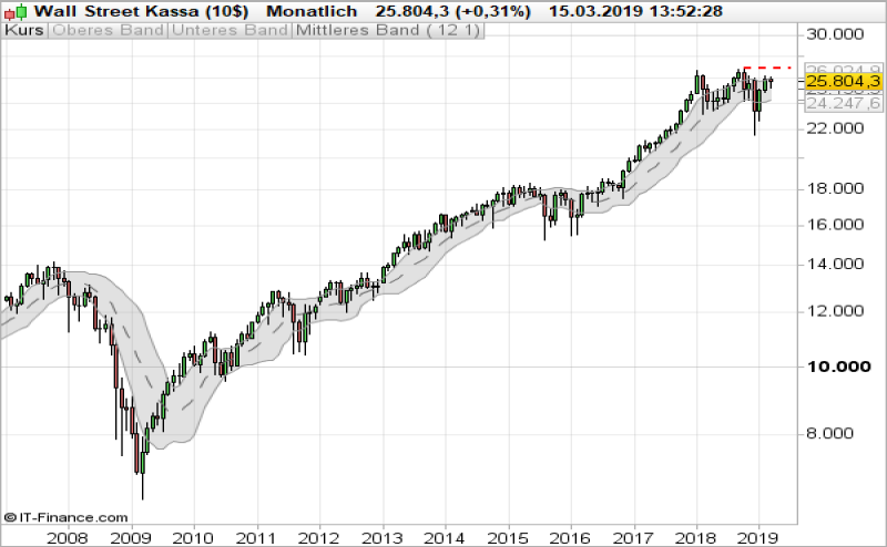 Dow Jones-Chartanalyse mit Bollinger Bänder als Trendfolgeindikator