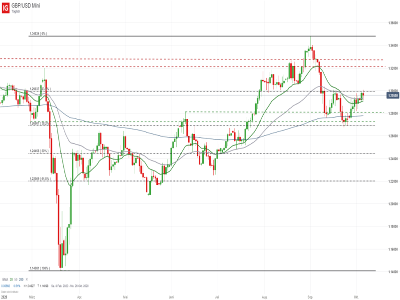 Gbp Usd Wahrungspaar Mochte Korrektur Beenden