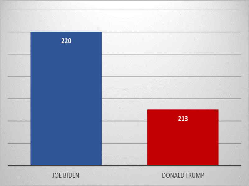 Dax Heute Erdrutschsieg Fur Biden Bleibt Aus
