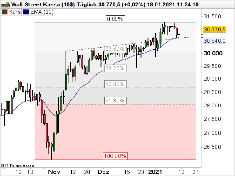wall street index today