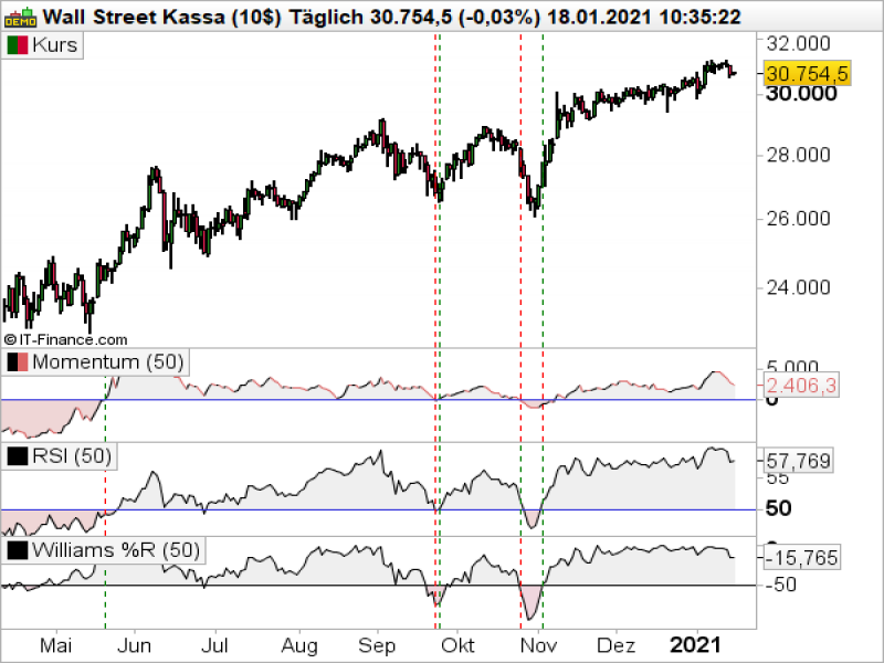 wall street index today