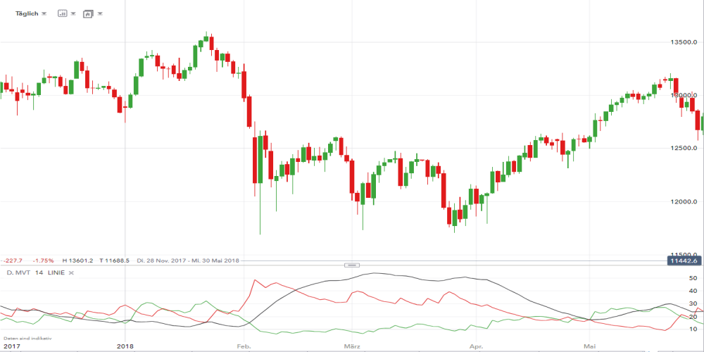 Was Ist Der Adx Indikator Adx Indikator Anwendung - 