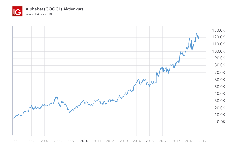 Top 10 Cloud Aktien Cloud Computing Trend Ig De