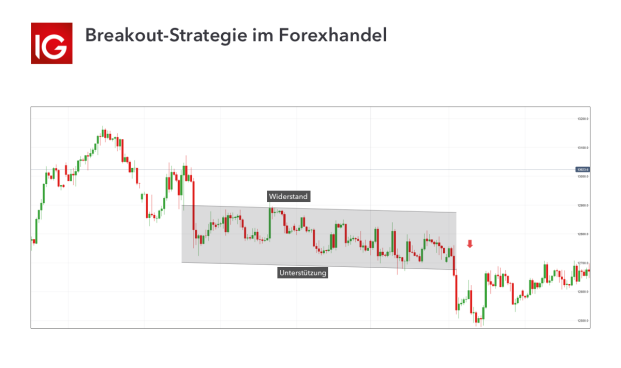Die 10 Besten Forex Trading Strategien - 