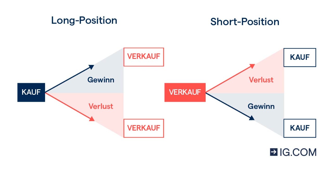 Cfd Trading Was Ist Cfd Trading Und Wi!   e Funktionert Es Ig Bank - 