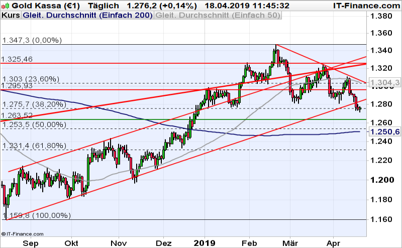 Gold Weitere Unterstutzung Uberrannt Ig De - 