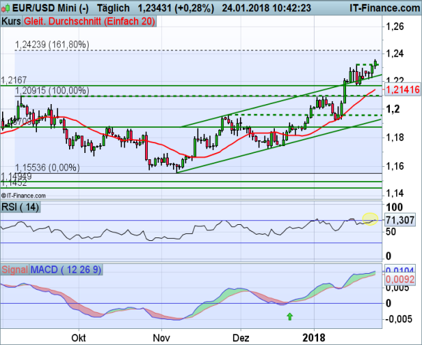 Eur Usd Neues Kaufsignal In Sicht Ig De - 