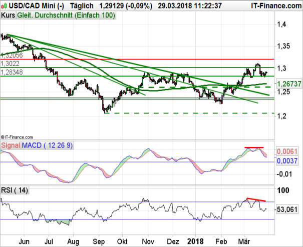 Usd Cad Marke Bei 1 30 Cad Muss Fallen Ig De - 