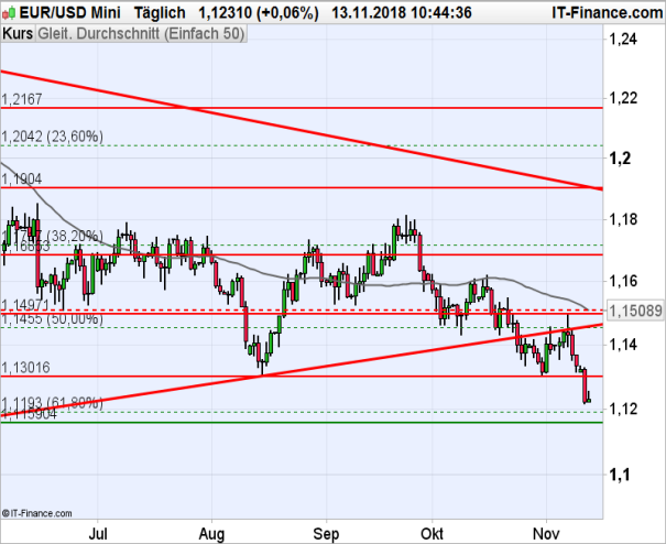 Eur Usd Ampel Bleibt Auf Rot Ig De - 