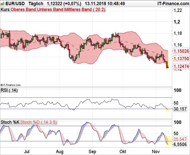Eur Usd Ampel Bleibt Auf Rot Ig De - 
