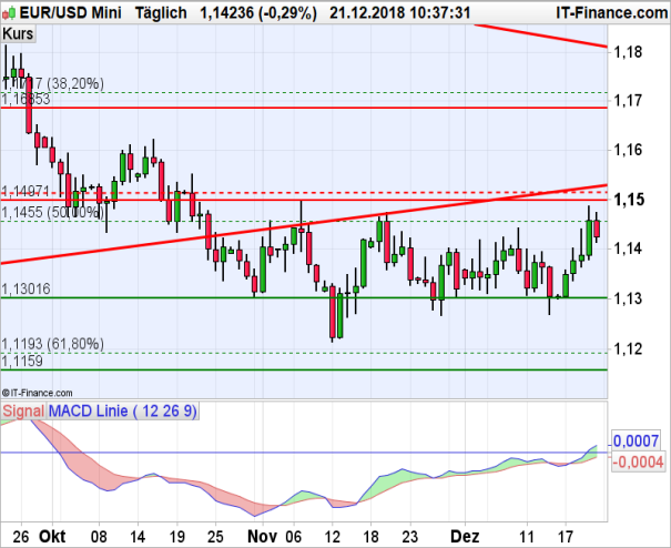 Eur Usd Wieder In Richtung Der 1 15 Usd Marke Ig De - 