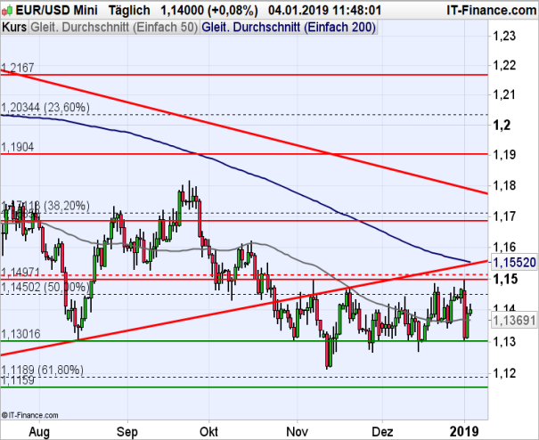Eur Usd Weiterhin Im Kurskorsett Ig De - 