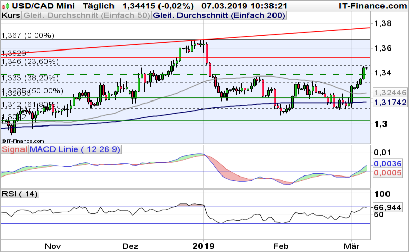 Usd Cad Korrektur Beendet Ig De - 