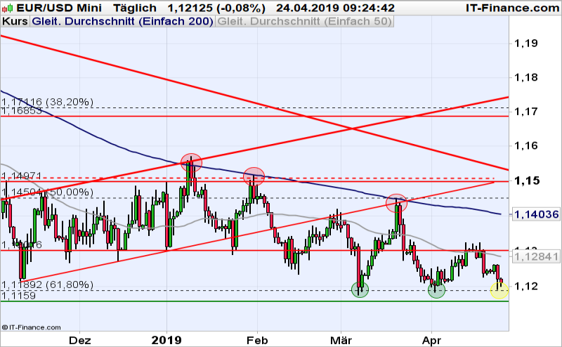 Eur Usd Aus Einem Doppeltief Wird Ein Dreifachtief Ig De - eur usd chartanalyse chance auf ein dreifachtief