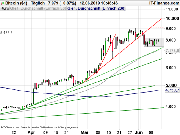 Bitcoin Im Wartebereich Ig De - 