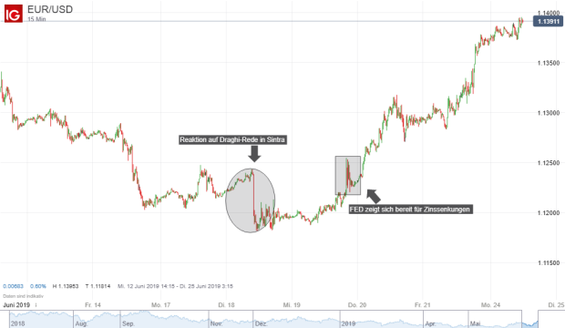 Euro Dollar Eur Usd Der Paradigmenwechsel Ig De - 