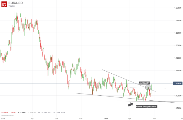 Euro Dollar Eur Usd Der Paradigmenwechsel Ig De - 