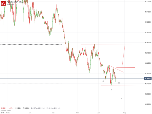 forex handel mit chart mustern