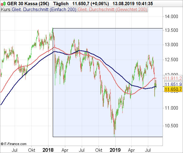Dax Sommerflaute Halt An Ig De - 