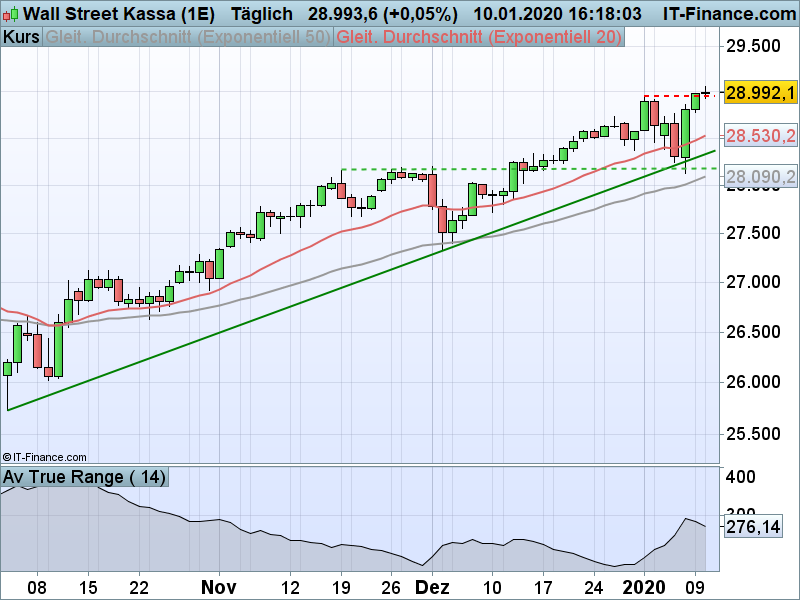 Dow Jones Höhere Kursregionen im Visier IG Deutschland