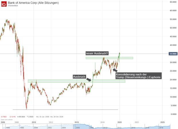 Bank Of America Aktienkurs Was Bringen Die Quartalszahlen Ig De