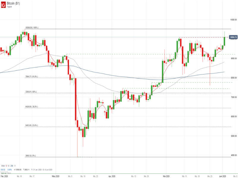 Interessante Charts des Tages: DAX, Bitcoin, AUD/USD und ...