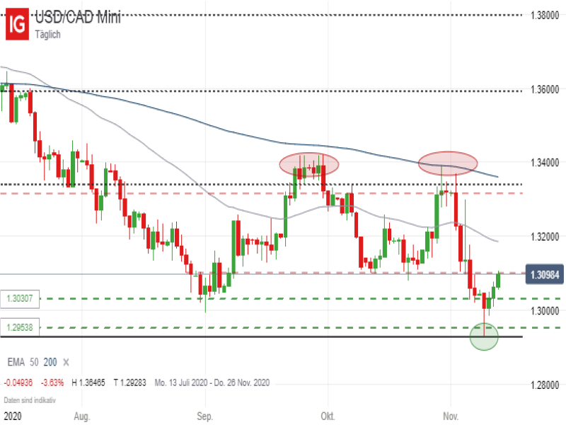 Usd Cad Das War Knapp Ig De