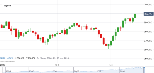 Dow Jones Prognose Dank Moderna Aktien Uber 30 000 Punkte Ig De