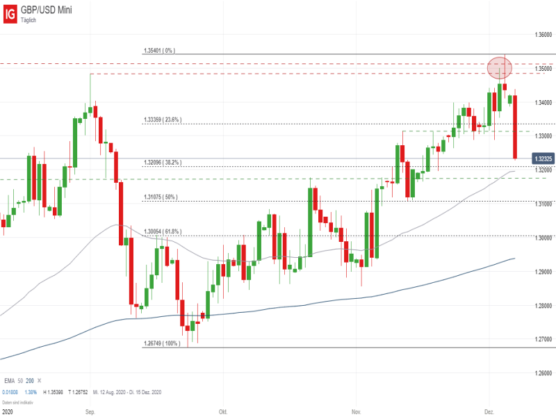 Gbp Usd Klassischer Intraday Fehlausbruch Ig De