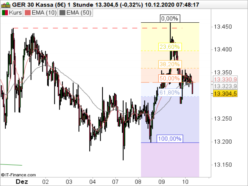 DAX_121020 , DAX Aktuell – When will the knot finally burst?, Forex-News, Forex-News