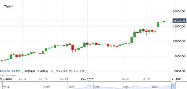 bitcoin kurs prognose 30 000 dollar als ziel ripple sturzt ig de