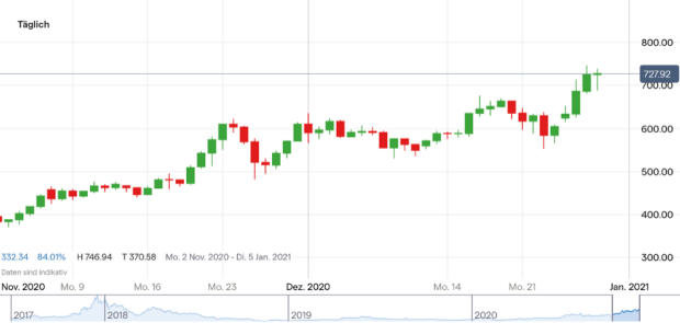 Ethereum Kurs Dank Den Notenbanken Zu Diesem Kursziel Ig De