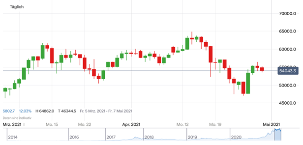 Bitcoin Ether Und Co Aktuell Fed Lustlos Kommt Ein Bitcoin Etf Ig De