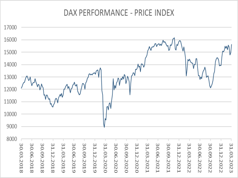 5_Jahres_Chart_040323