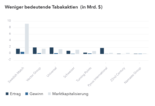 Zwolf Wichtige Tabakaktien Die Sie Im Auge Behalten Sollten Ig De