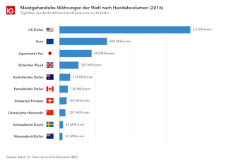 Liste der forex wahrungen