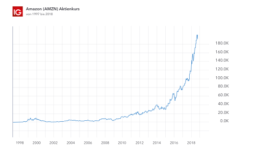 Top 10 Cloud Aktien Cloud Computing Trend Ig De
