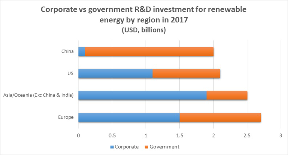 Corporate versus government investment via region chart