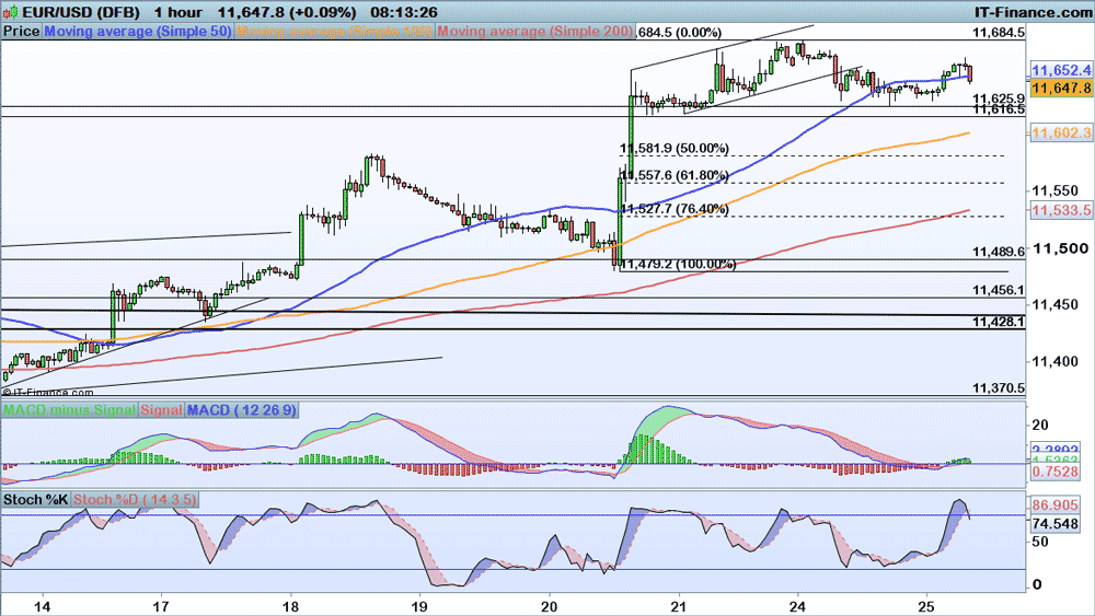 FX levels to watch EUR USD GBP USD USD CAD IG AE