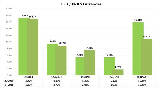 USD/BRICS currencies