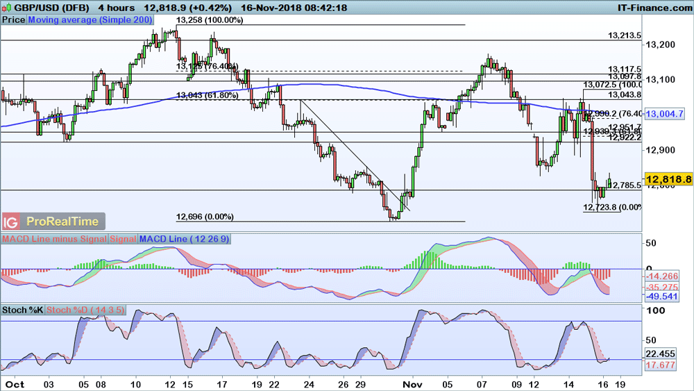 Fx Levels To Watch Gbp Usd Eur And Aud Ig Ae Gbp Usd Eur And Aud