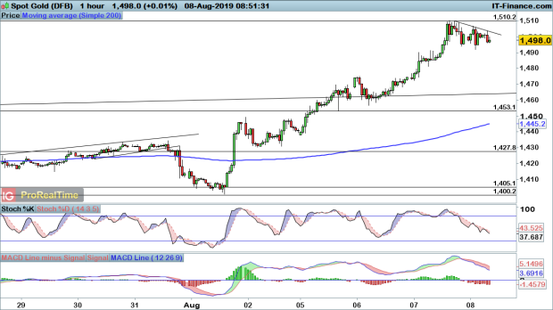 Gold Price And Brent Crude Oil Price Take A Breather From Recent - 