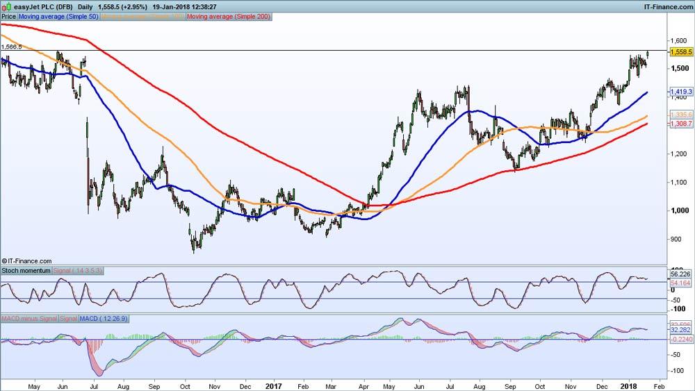 Earnings look ahead easyJet, Anglo American, Diageo IG AE