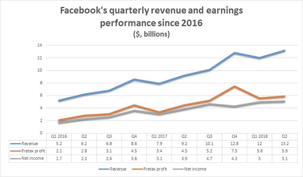 Quarterly earnings and revenue chart