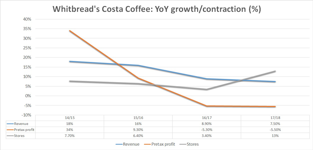Costa Coffee chart