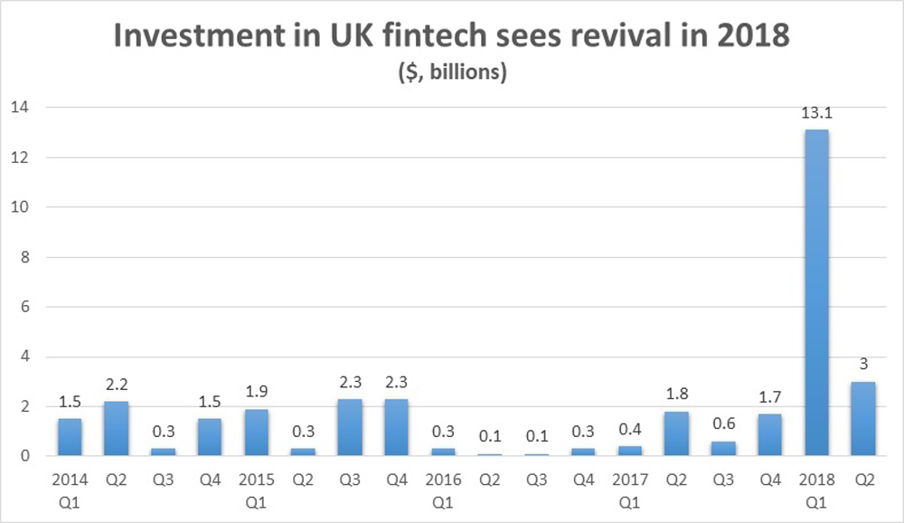 Investment in UK fintech