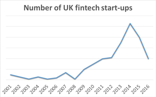 Number of UK fintech start-ups
