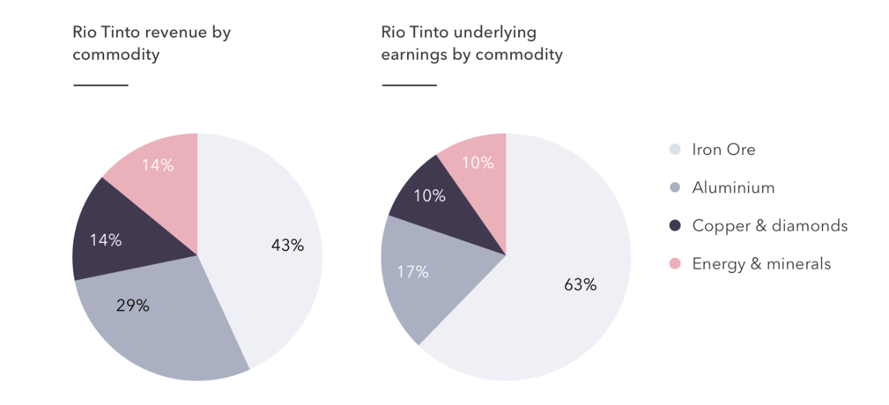Rio Tinto by commodity